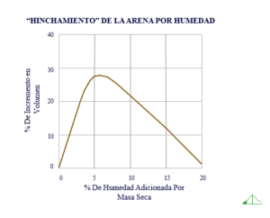 Lee más sobre el artículo Correcciones por humedad de los agregados en mezclas de concreto