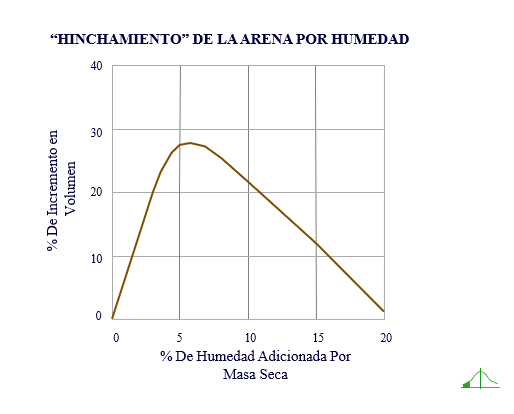 Lee más sobre el artículo Correcciones por humedad de los agregados en mezclas de concreto